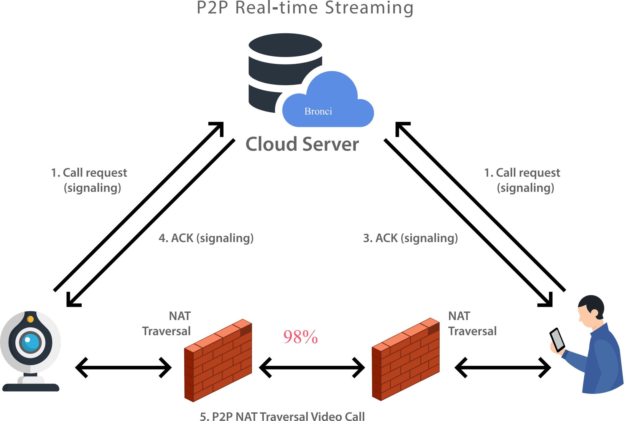 P2P 即時串流架構示意圖