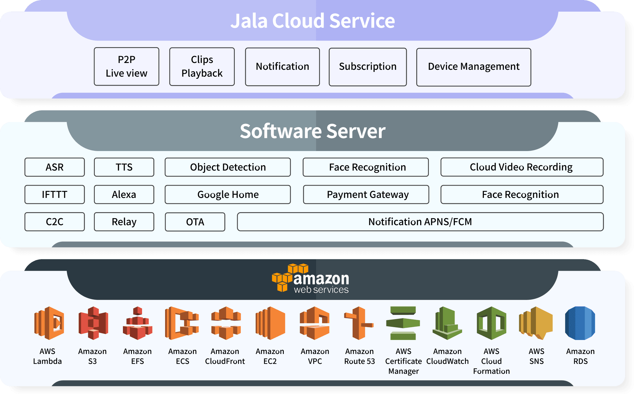 Jala 雲端影像服務架構示意圖